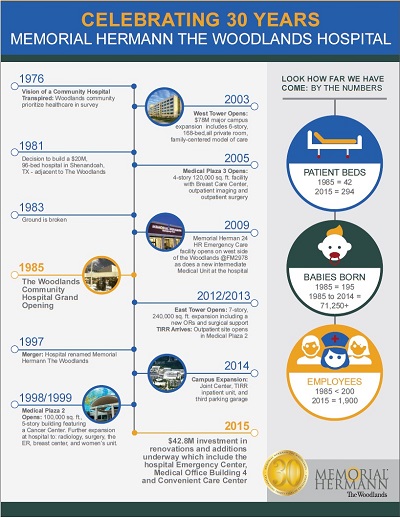 The Woodlands Hospital Infograph of thirty years